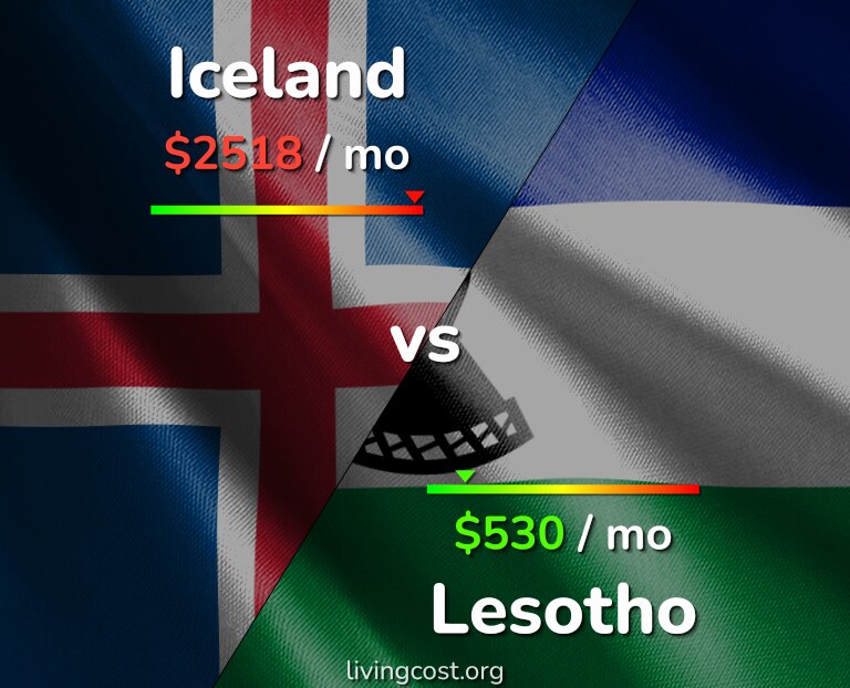 Cost of living in Iceland vs Lesotho infographic