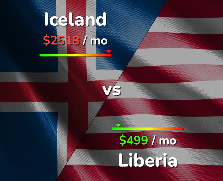 Cost of living in Iceland vs Liberia infographic