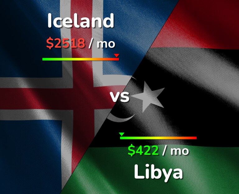 Cost of living in Iceland vs Libya infographic