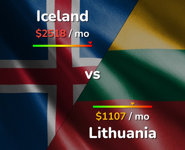 Cost of living in Iceland vs Lithuania infographic