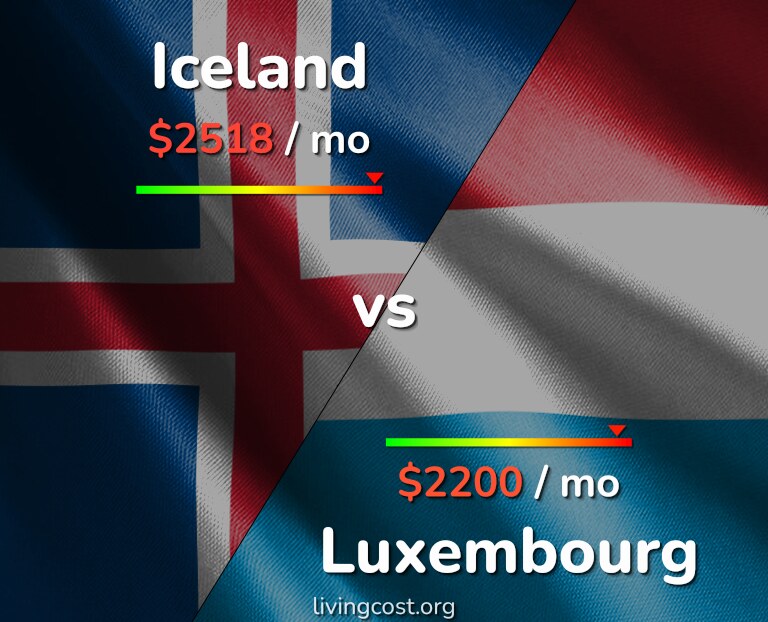 Cost of living in Iceland vs Luxembourg infographic