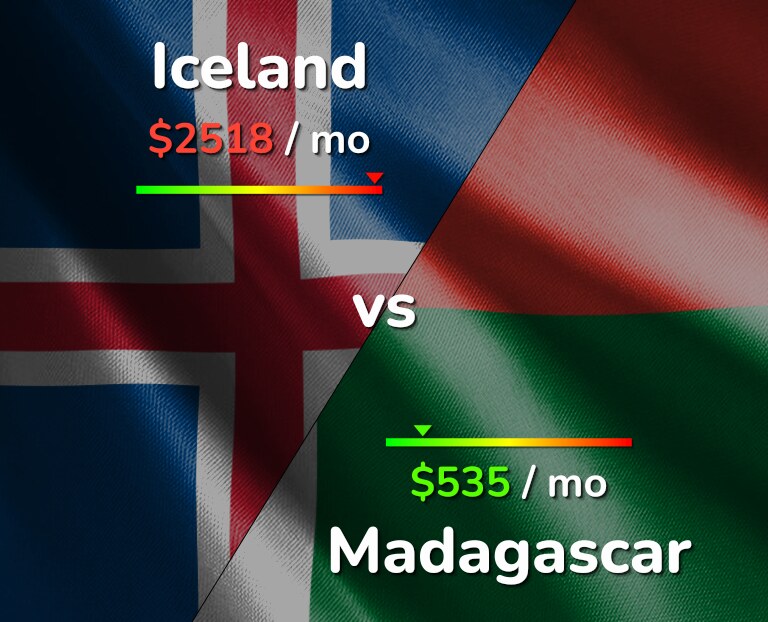 Cost of living in Iceland vs Madagascar infographic