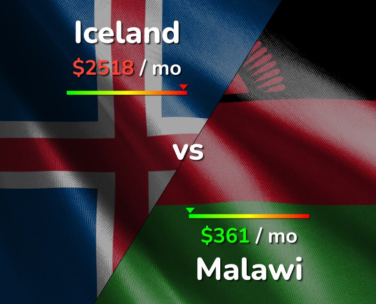 Cost of living in Iceland vs Malawi infographic