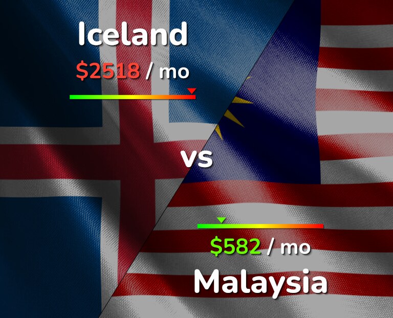Cost of living in Iceland vs Malaysia infographic