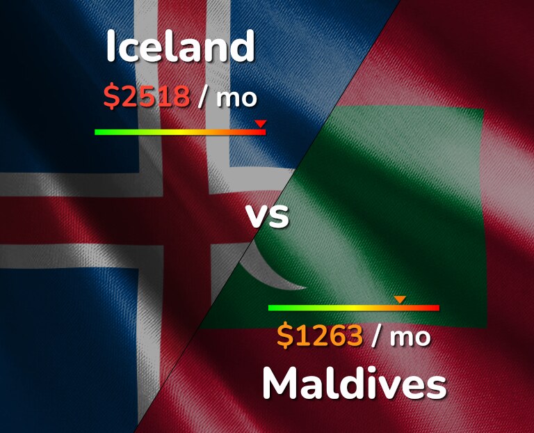 Cost of living in Iceland vs Maldives infographic