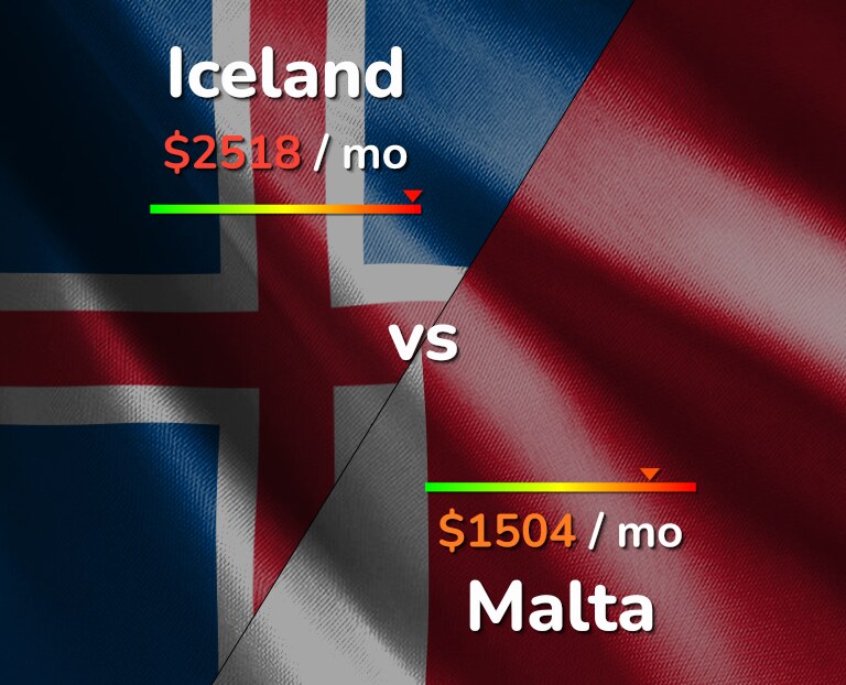 Cost of living in Iceland vs Malta infographic