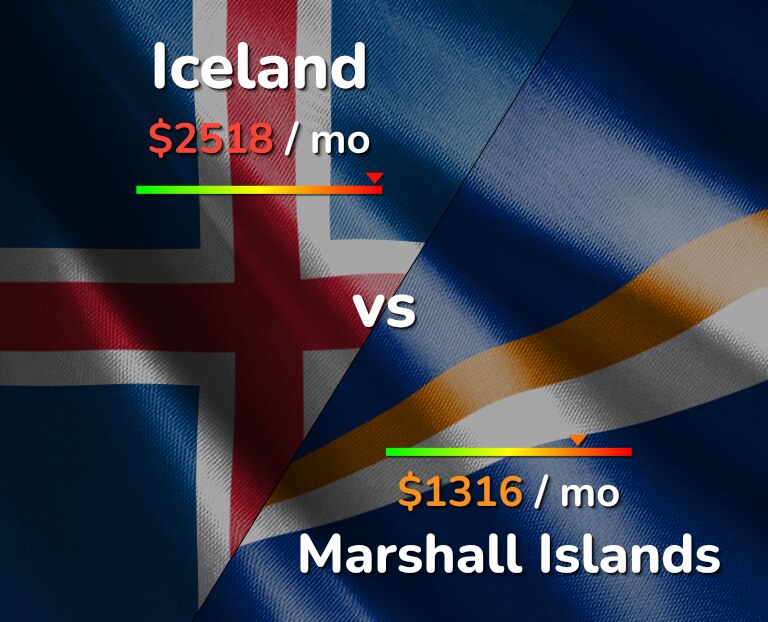 Cost of living in Iceland vs Marshall Islands infographic