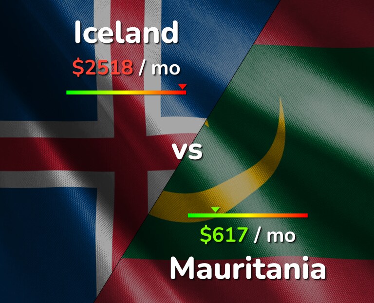 Cost of living in Iceland vs Mauritania infographic