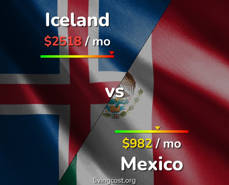 Cost of living in Iceland vs Mexico infographic
