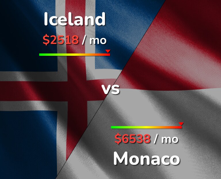 Cost of living in Iceland vs Monaco infographic