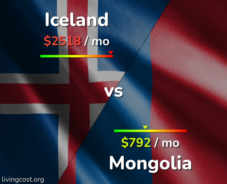 Cost of living in Iceland vs Mongolia infographic
