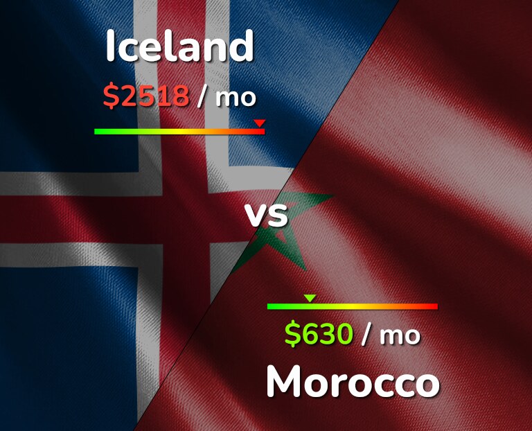 Cost of living in Iceland vs Morocco infographic