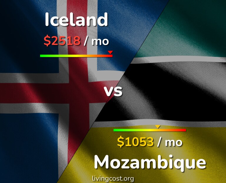 Cost of living in Iceland vs Mozambique infographic