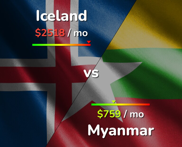 Cost of living in Iceland vs Myanmar infographic