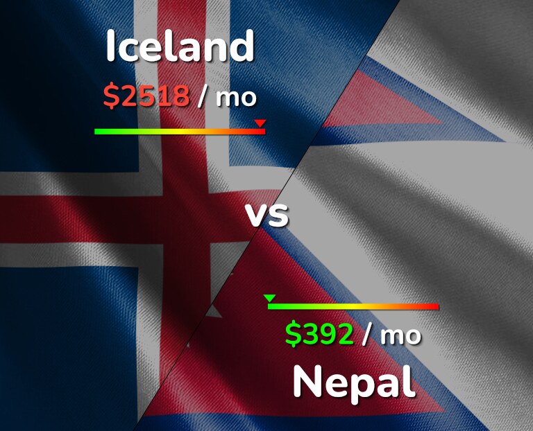 Cost of living in Iceland vs Nepal infographic