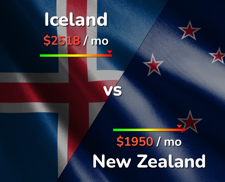 Cost of living in Iceland vs New Zealand infographic