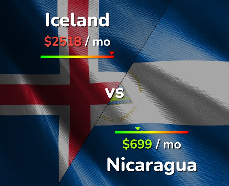 Cost of living in Iceland vs Nicaragua infographic
