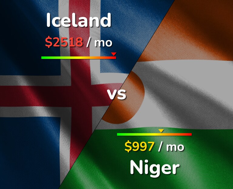 Cost of living in Iceland vs Niger infographic