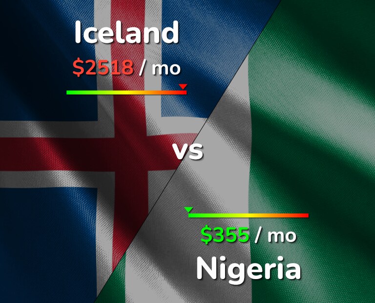Cost of living in Iceland vs Nigeria infographic