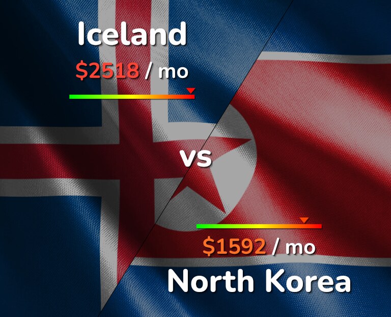 Cost of living in Iceland vs North Korea infographic
