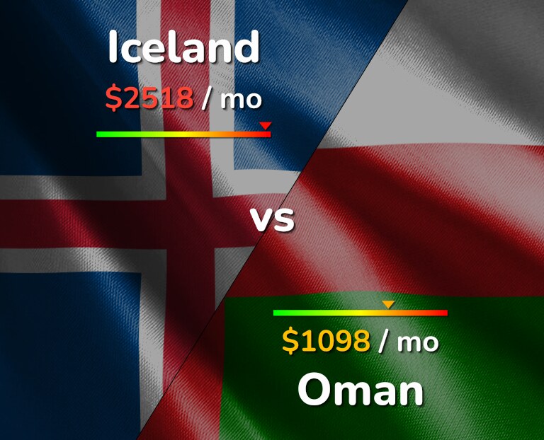 Cost of living in Iceland vs Oman infographic
