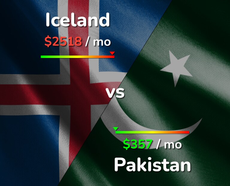 Cost of living in Iceland vs Pakistan infographic