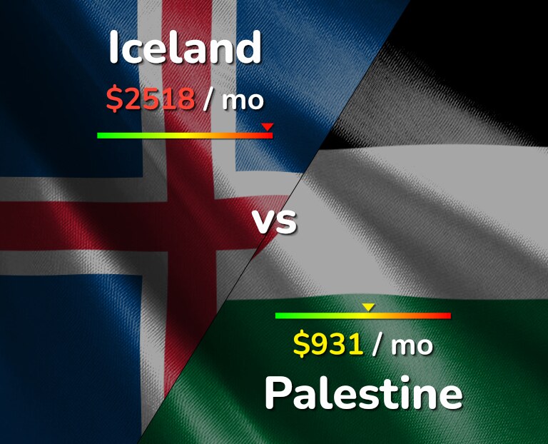 Cost of living in Iceland vs Palestine infographic