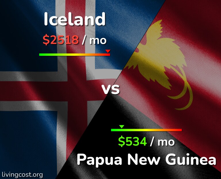 Cost of living in Iceland vs Papua New Guinea infographic