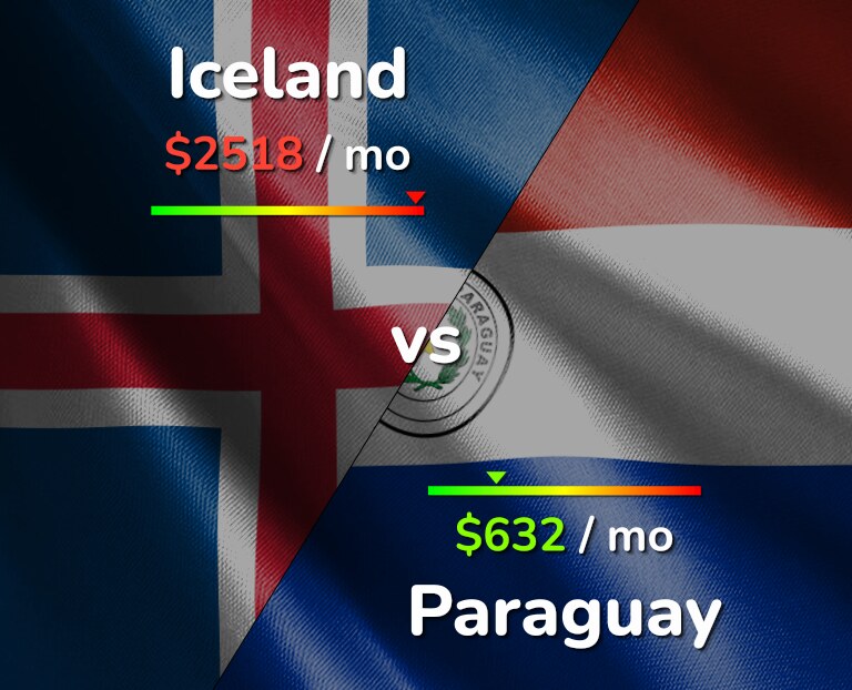 Cost of living in Iceland vs Paraguay infographic