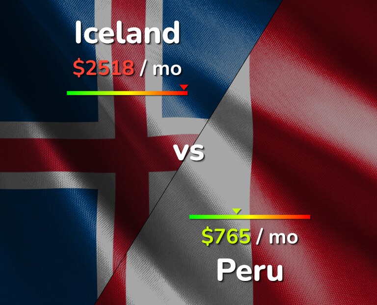 Cost of living in Iceland vs Peru infographic