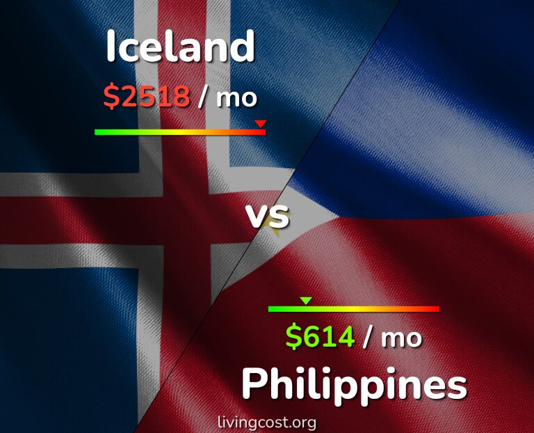 Cost of living in Iceland vs Philippines infographic
