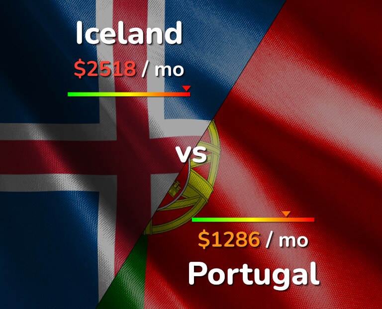 Cost of living in Iceland vs Portugal infographic