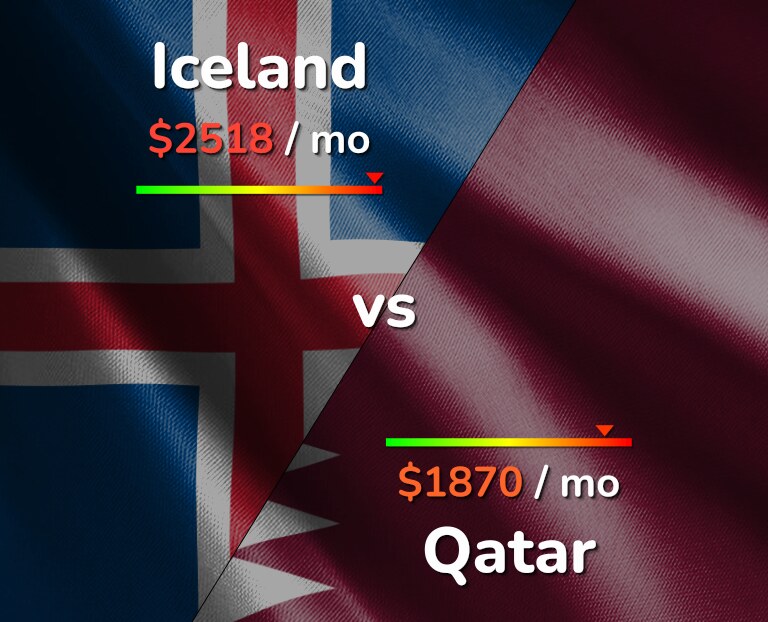 Cost of living in Iceland vs Qatar infographic