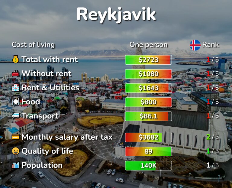 Cost of living in Reykjavik infographic