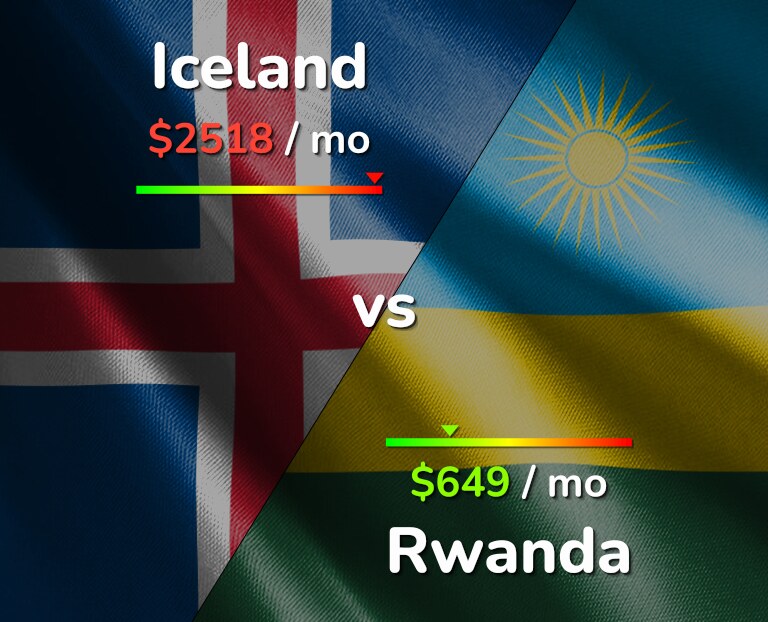 Cost of living in Iceland vs Rwanda infographic