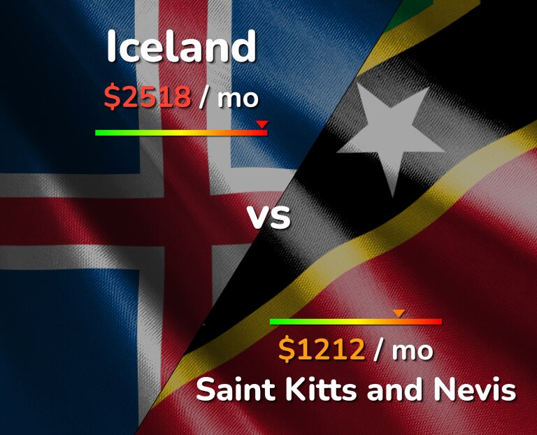 Cost of living in Iceland vs Saint Kitts and Nevis infographic