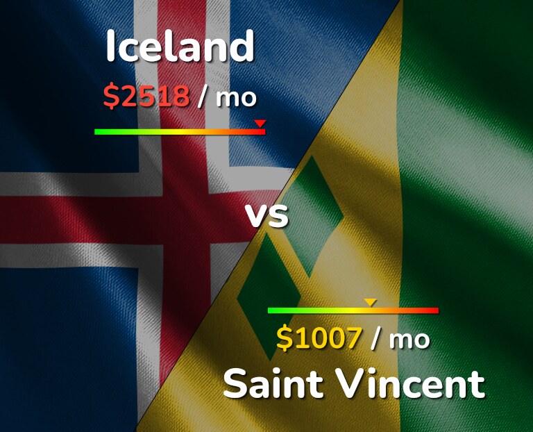 Cost of living in Iceland vs Saint Vincent infographic