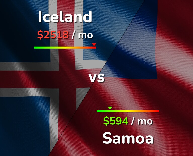 Cost of living in Iceland vs Samoa infographic