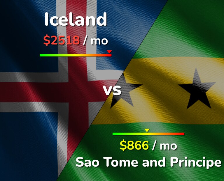 Cost of living in Iceland vs Sao Tome and Principe infographic
