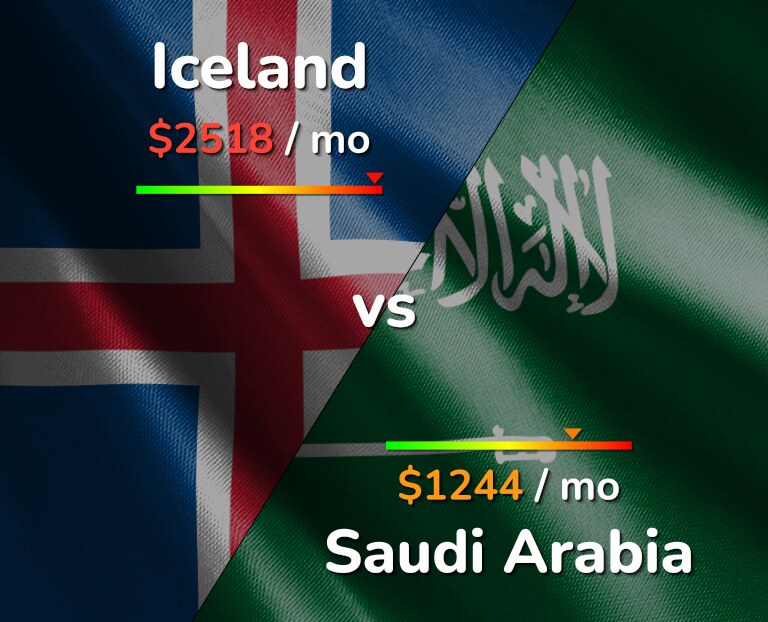 Cost of living in Iceland vs Saudi Arabia infographic