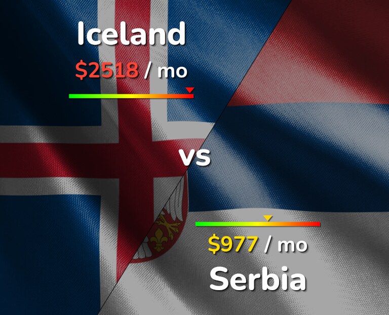 Cost of living in Iceland vs Serbia infographic