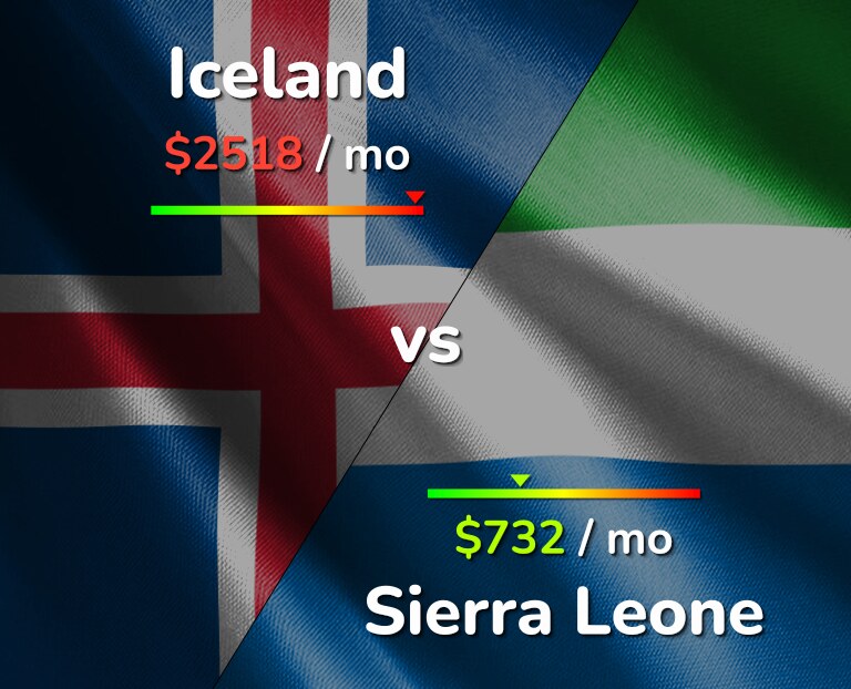 Cost of living in Iceland vs Sierra Leone infographic