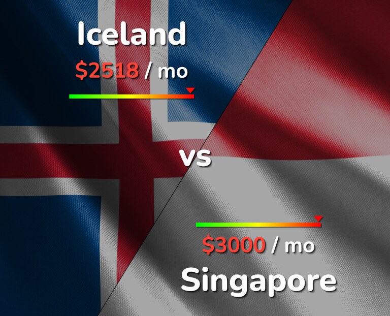 Cost of living in Iceland vs Singapore infographic