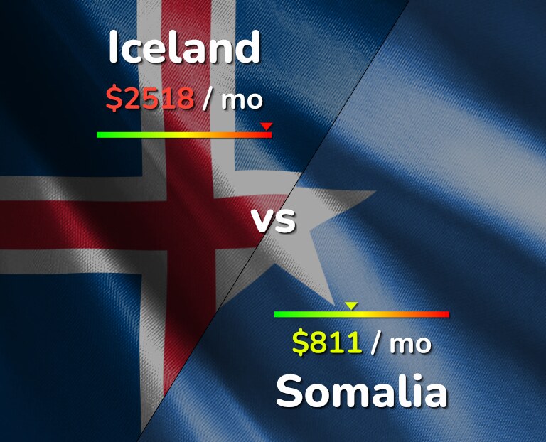 Cost of living in Iceland vs Somalia infographic