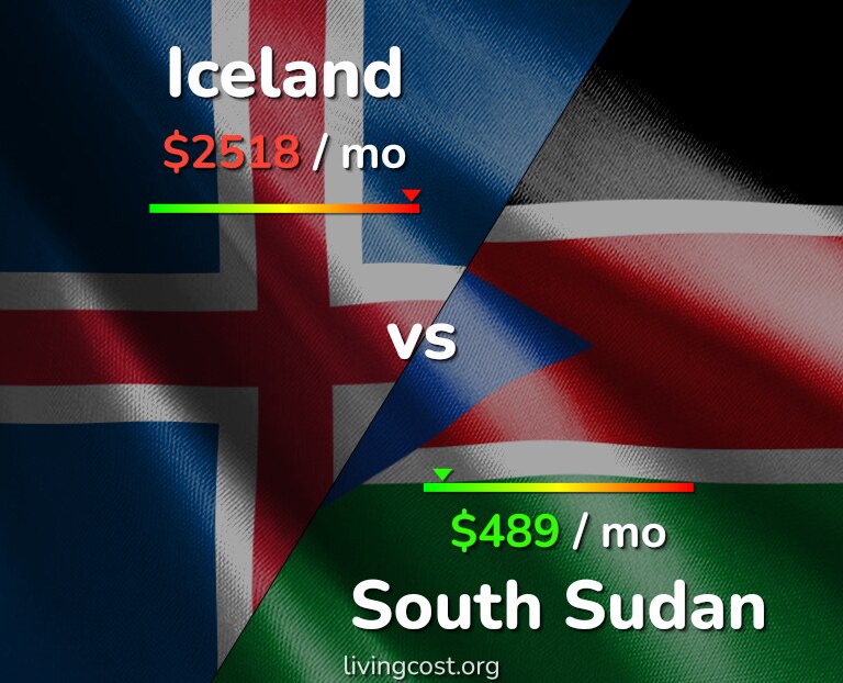 Cost of living in Iceland vs South Sudan infographic