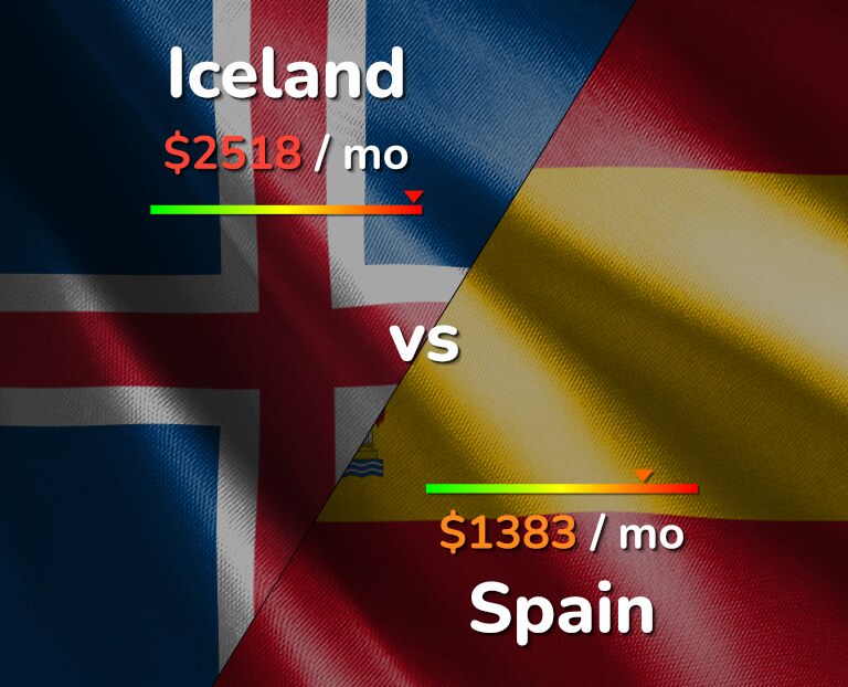 Cost of living in Iceland vs Spain infographic
