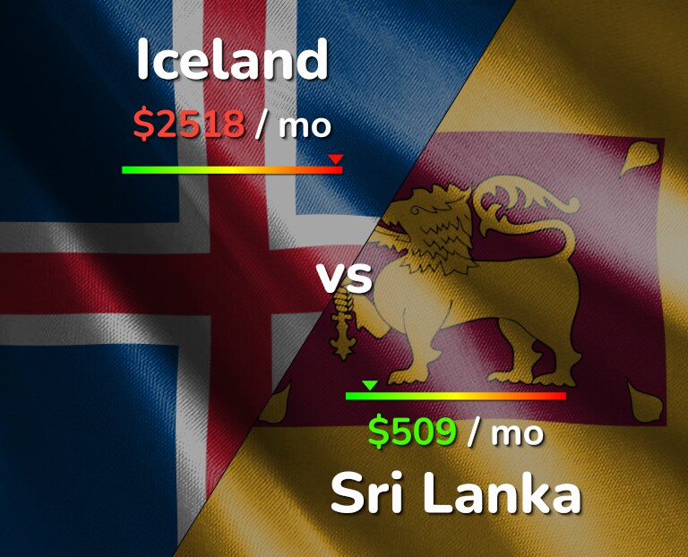 Cost of living in Iceland vs Sri Lanka infographic