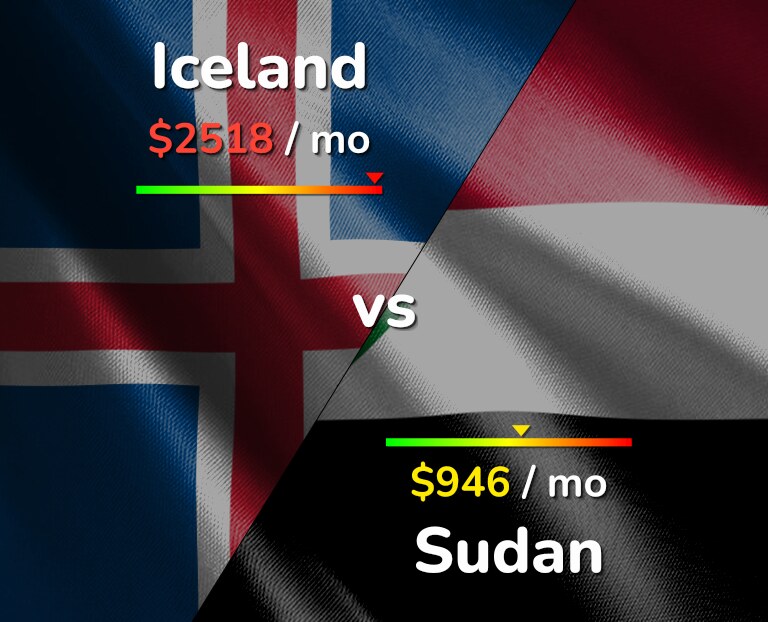 Cost of living in Iceland vs Sudan infographic