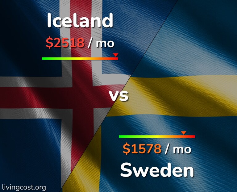 Cost of living in Iceland vs Sweden infographic