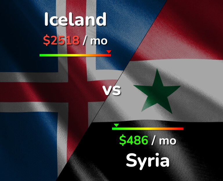 Cost of living in Iceland vs Syria infographic